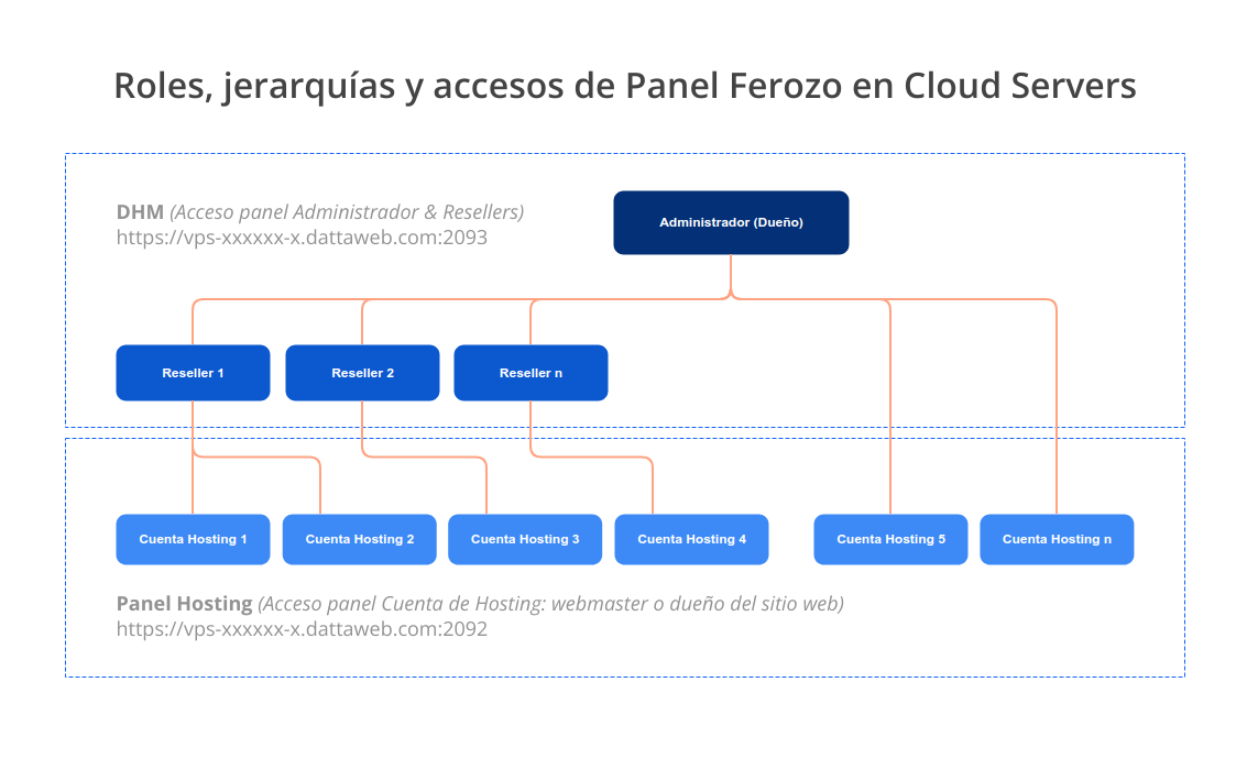 panel-ferozo-cloud-server-roles-jerarquias-acceso.png